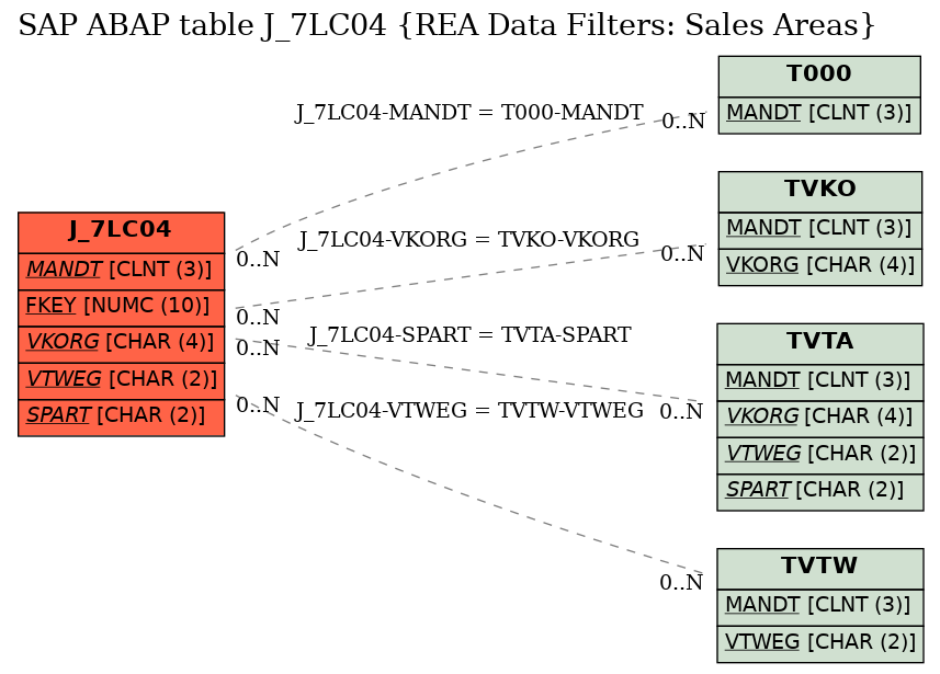 E-R Diagram for table J_7LC04 (REA Data Filters: Sales Areas)