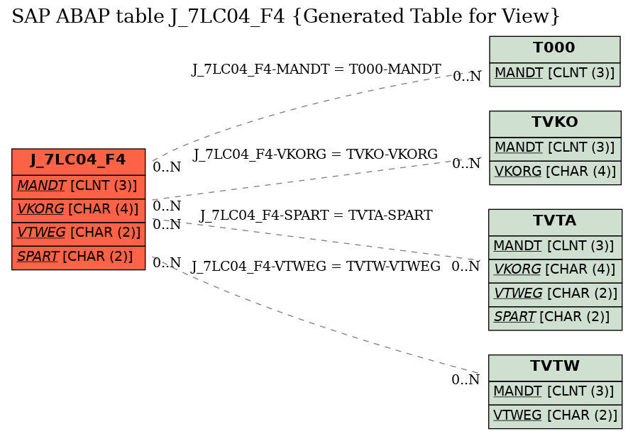 E-R Diagram for table J_7LC04_F4 (Generated Table for View)