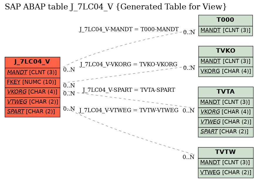 E-R Diagram for table J_7LC04_V (Generated Table for View)