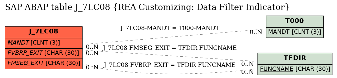 E-R Diagram for table J_7LC08 (REA Customizing: Data Filter Indicator)