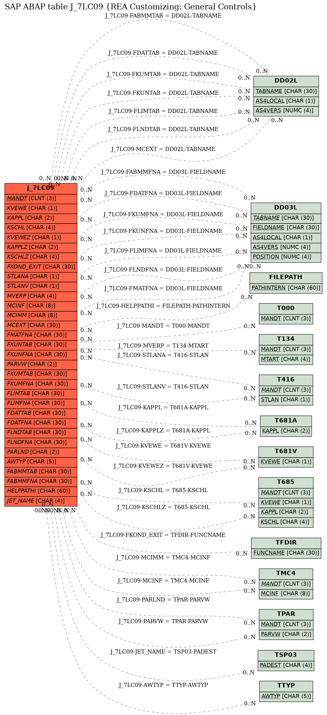 E-R Diagram for table J_7LC09 (REA Customizing: General Controls)