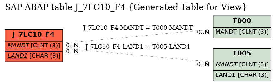 E-R Diagram for table J_7LC10_F4 (Generated Table for View)