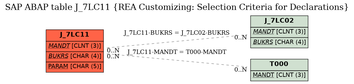 E-R Diagram for table J_7LC11 (REA Customizing: Selection Criteria for Declarations)