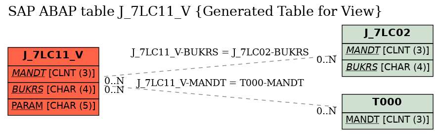 E-R Diagram for table J_7LC11_V (Generated Table for View)
