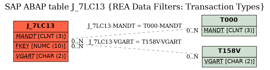 E-R Diagram for table J_7LC13 (REA Data Filters: Transaction Types)