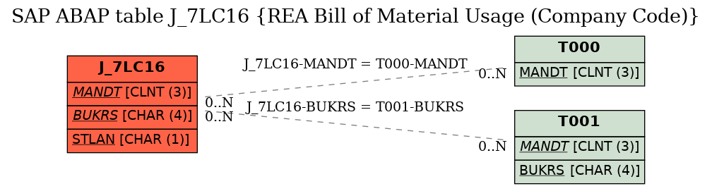 E-R Diagram for table J_7LC16 (REA Bill of Material Usage (Company Code))