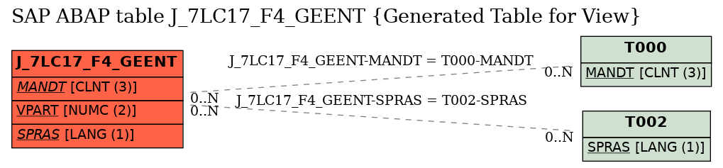 E-R Diagram for table J_7LC17_F4_GEENT (Generated Table for View)