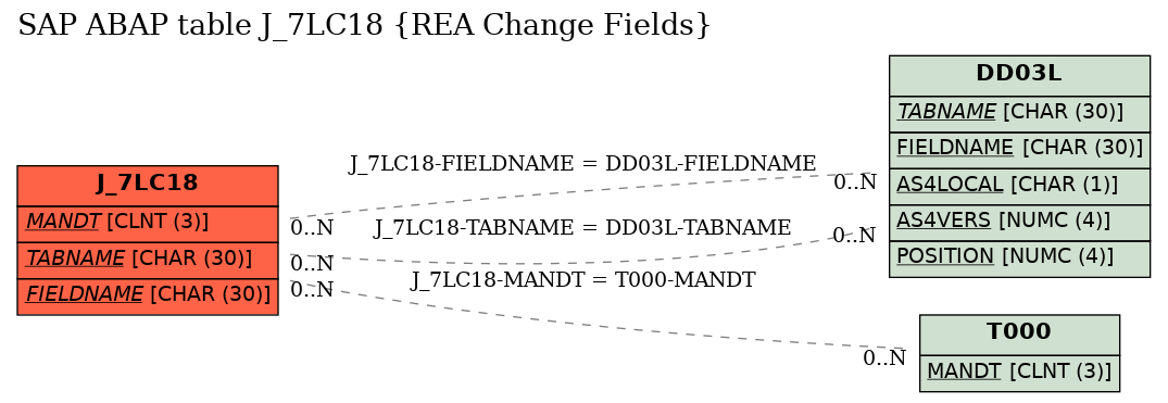 E-R Diagram for table J_7LC18 (REA Change Fields)