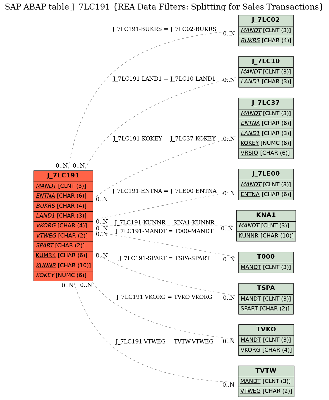 E-R Diagram for table J_7LC191 (REA Data Filters: Splitting for Sales Transactions)