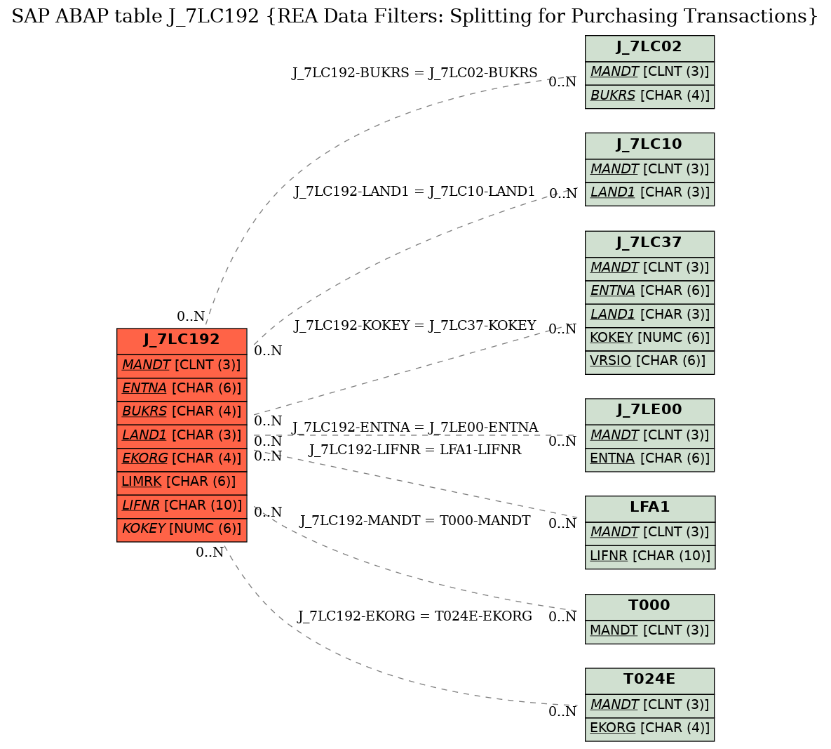 E-R Diagram for table J_7LC192 (REA Data Filters: Splitting for Purchasing Transactions)