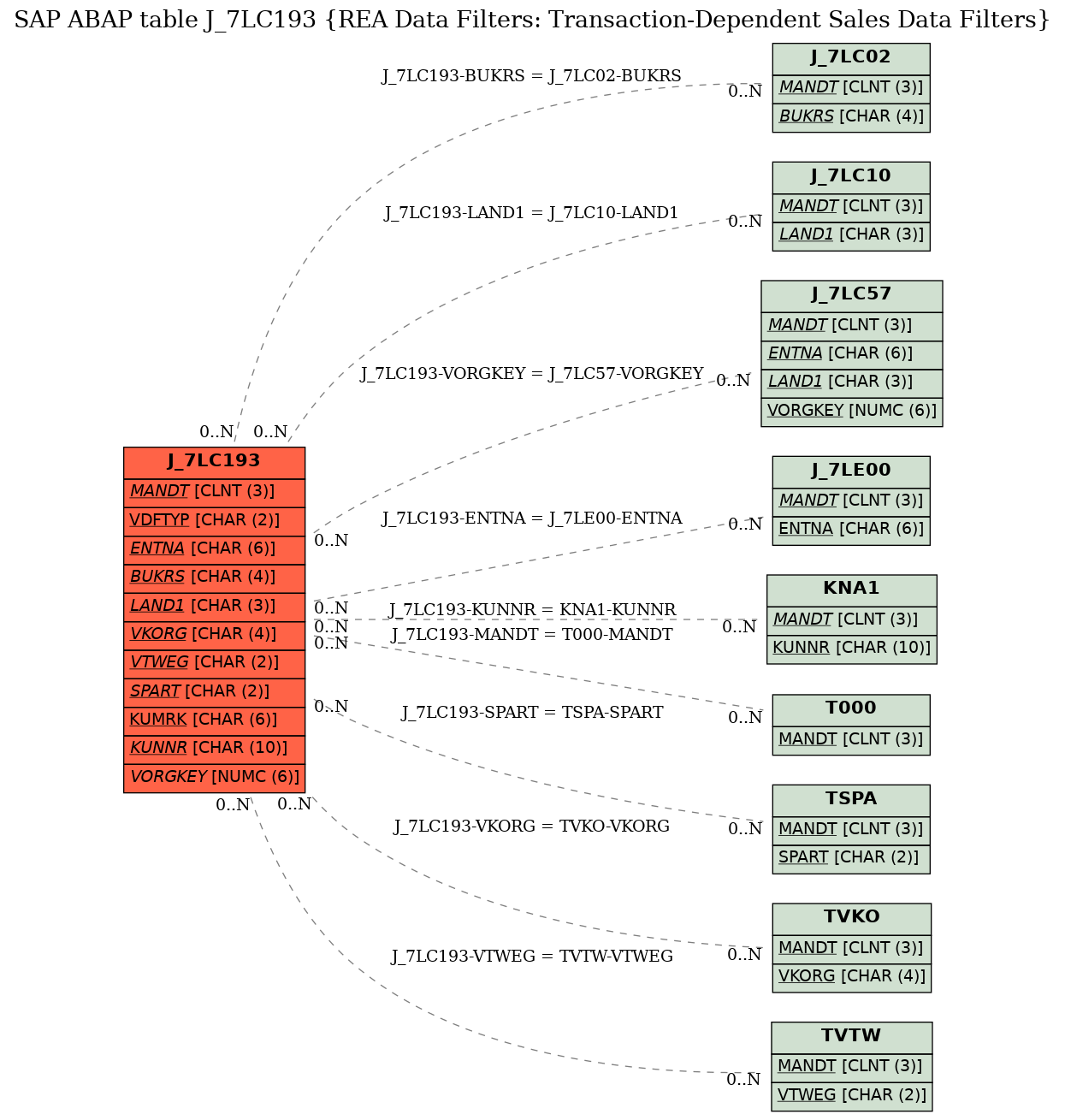 E-R Diagram for table J_7LC193 (REA Data Filters: Transaction-Dependent Sales Data Filters)