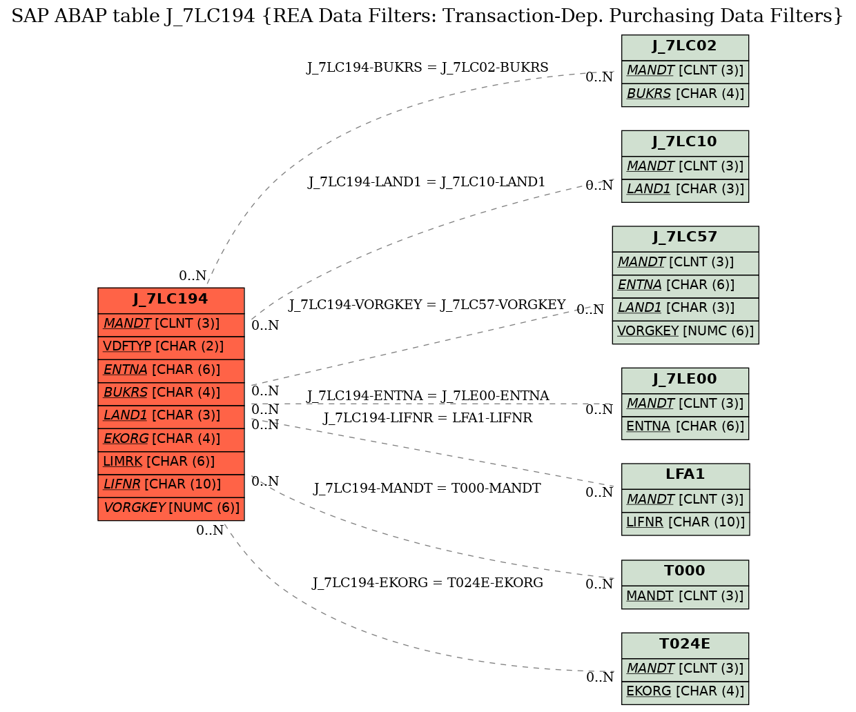 E-R Diagram for table J_7LC194 (REA Data Filters: Transaction-Dep. Purchasing Data Filters)