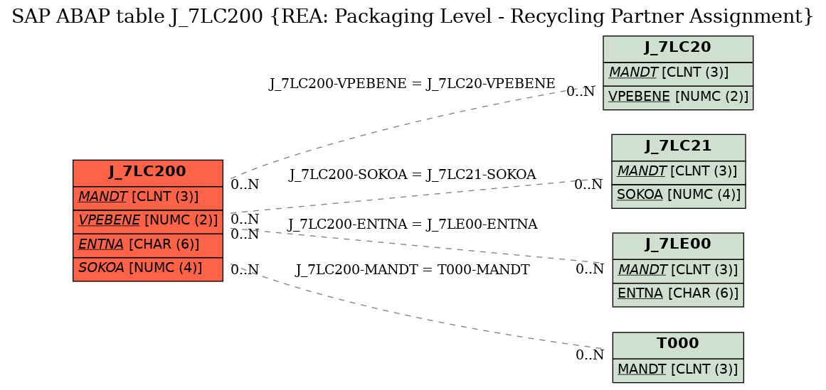 E-R Diagram for table J_7LC200 (REA: Packaging Level - Recycling Partner Assignment)