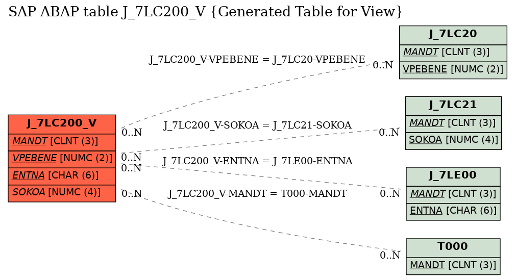 E-R Diagram for table J_7LC200_V (Generated Table for View)