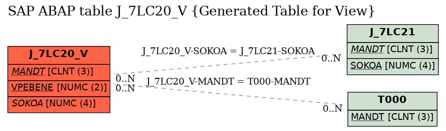 E-R Diagram for table J_7LC20_V (Generated Table for View)