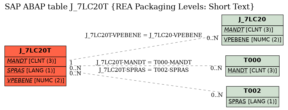 E-R Diagram for table J_7LC20T (REA Packaging Levels: Short Text)