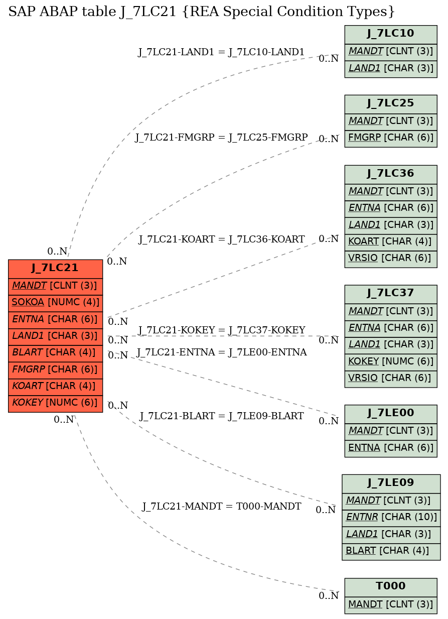 E-R Diagram for table J_7LC21 (REA Special Condition Types)