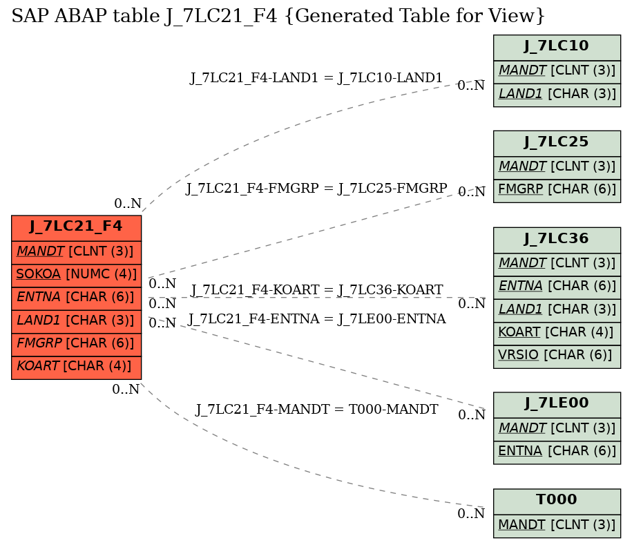 E-R Diagram for table J_7LC21_F4 (Generated Table for View)