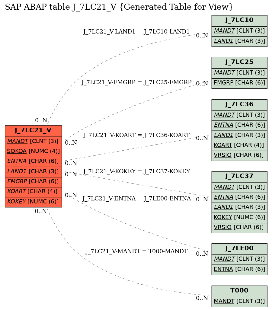 E-R Diagram for table J_7LC21_V (Generated Table for View)