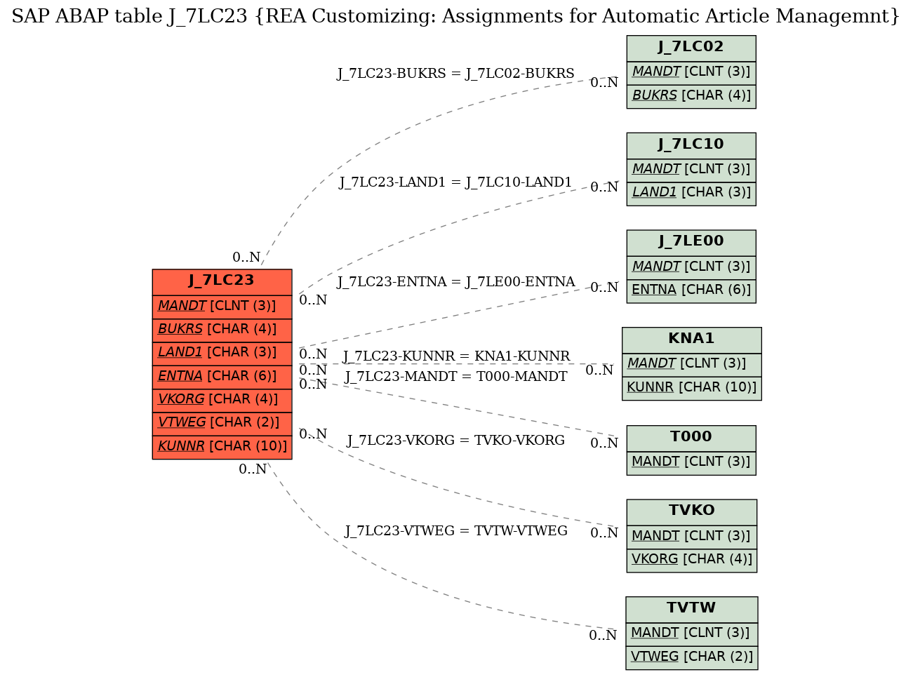 E-R Diagram for table J_7LC23 (REA Customizing: Assignments for Automatic Article Managemnt)