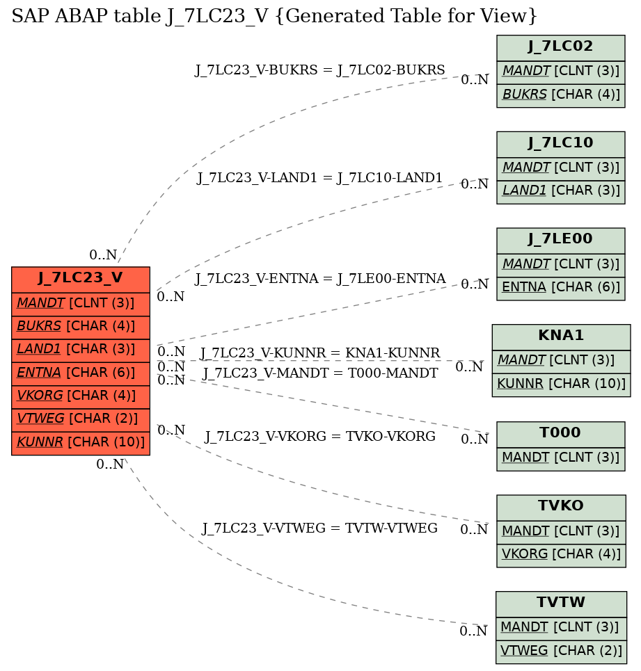 E-R Diagram for table J_7LC23_V (Generated Table for View)