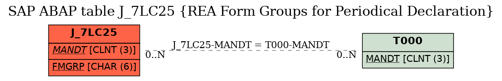 E-R Diagram for table J_7LC25 (REA Form Groups for Periodical Declaration)