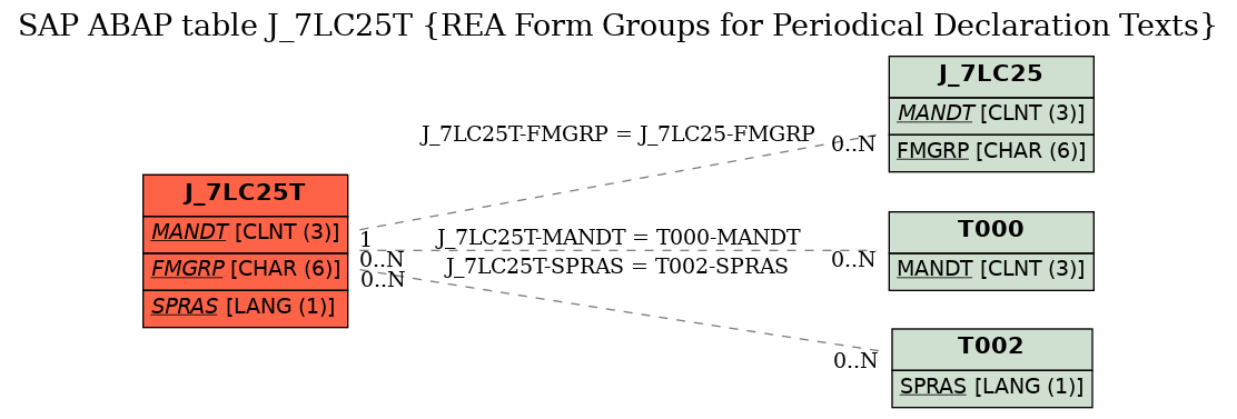 E-R Diagram for table J_7LC25T (REA Form Groups for Periodical Declaration Texts)