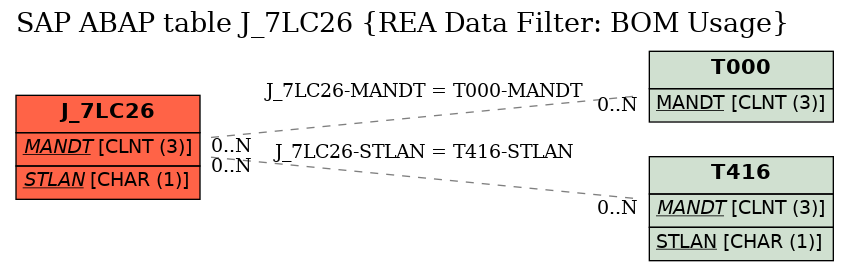 E-R Diagram for table J_7LC26 (REA Data Filter: BOM Usage)