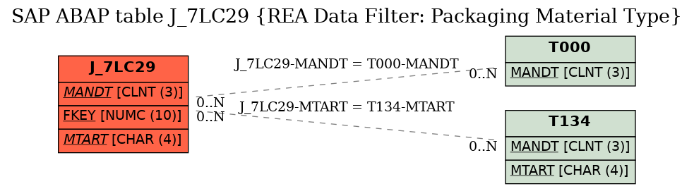 E-R Diagram for table J_7LC29 (REA Data Filter: Packaging Material Type)