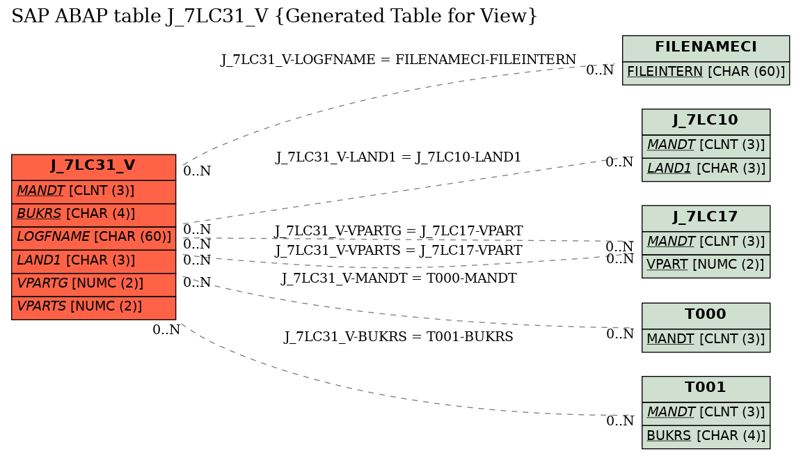 E-R Diagram for table J_7LC31_V (Generated Table for View)