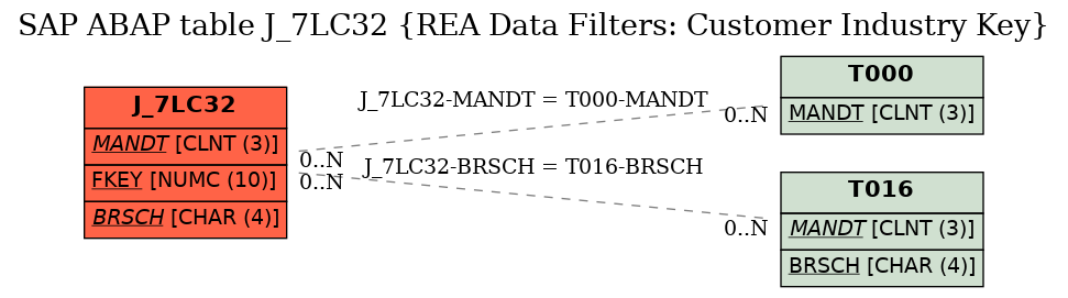 E-R Diagram for table J_7LC32 (REA Data Filters: Customer Industry Key)