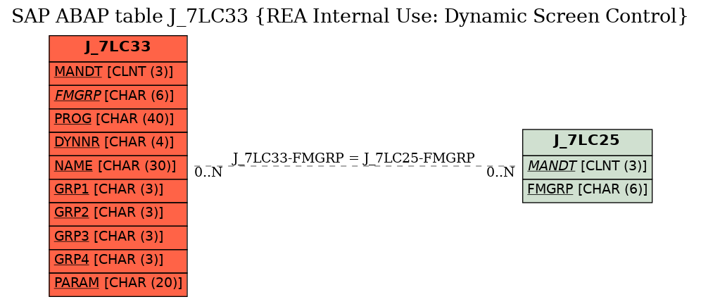 E-R Diagram for table J_7LC33 (REA Internal Use: Dynamic Screen Control)