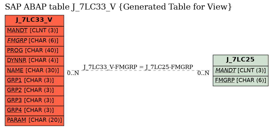 E-R Diagram for table J_7LC33_V (Generated Table for View)