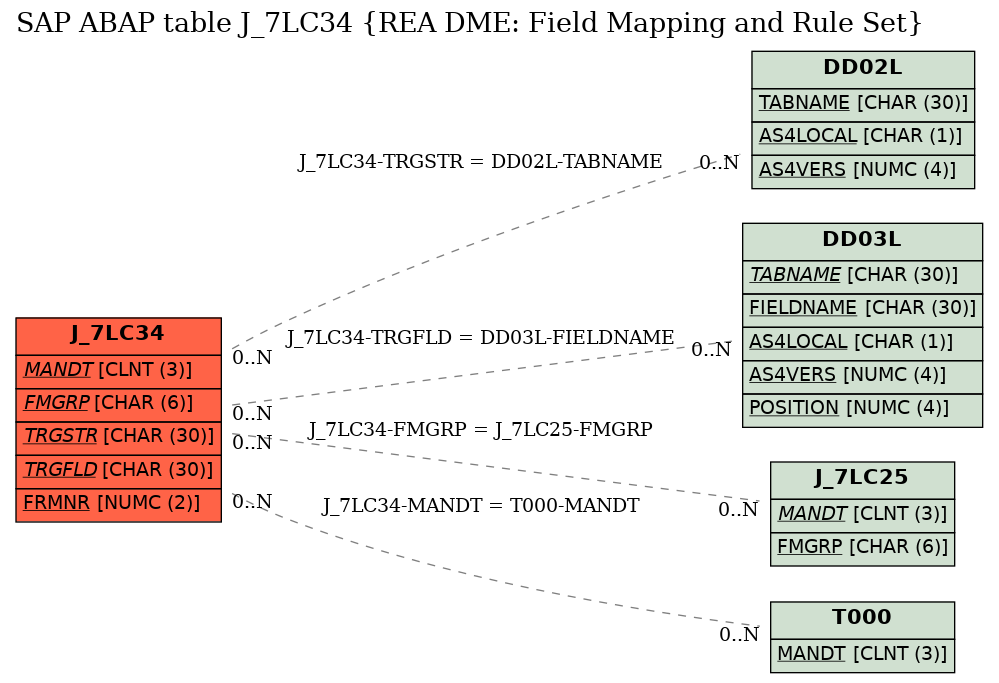 E-R Diagram for table J_7LC34 (REA DME: Field Mapping and Rule Set)