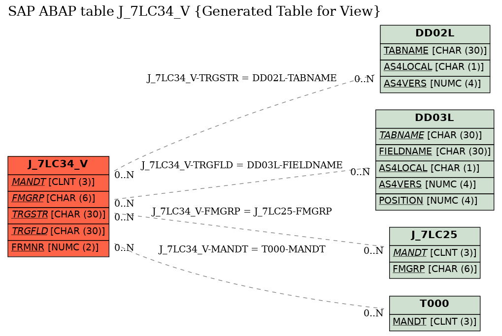E-R Diagram for table J_7LC34_V (Generated Table for View)