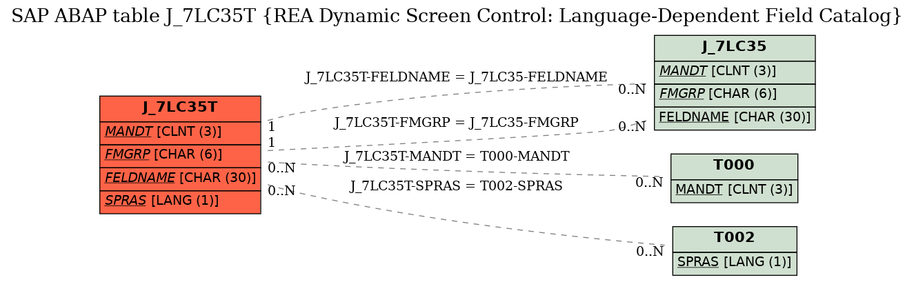 E-R Diagram for table J_7LC35T (REA Dynamic Screen Control: Language-Dependent Field Catalog)