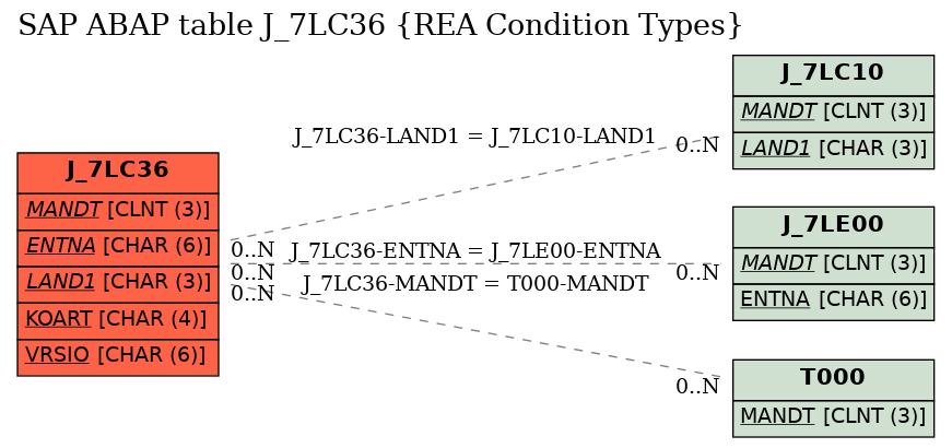 E-R Diagram for table J_7LC36 (REA Condition Types)