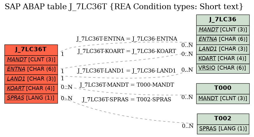 E-R Diagram for table J_7LC36T (REA Condition types: Short text)
