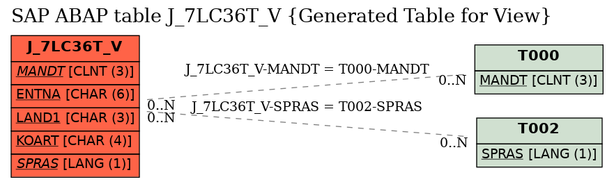E-R Diagram for table J_7LC36T_V (Generated Table for View)