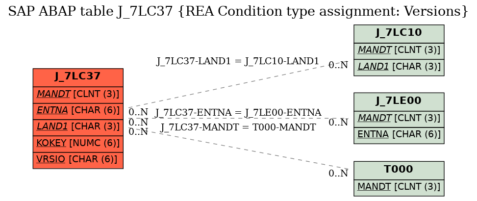 E-R Diagram for table J_7LC37 (REA Condition type assignment: Versions)