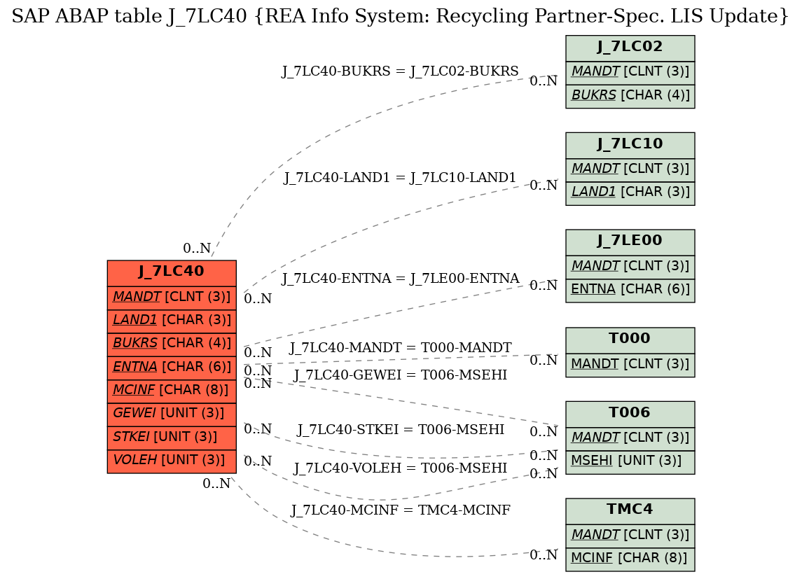 E-R Diagram for table J_7LC40 (REA Info System: Recycling Partner-Spec. LIS Update)