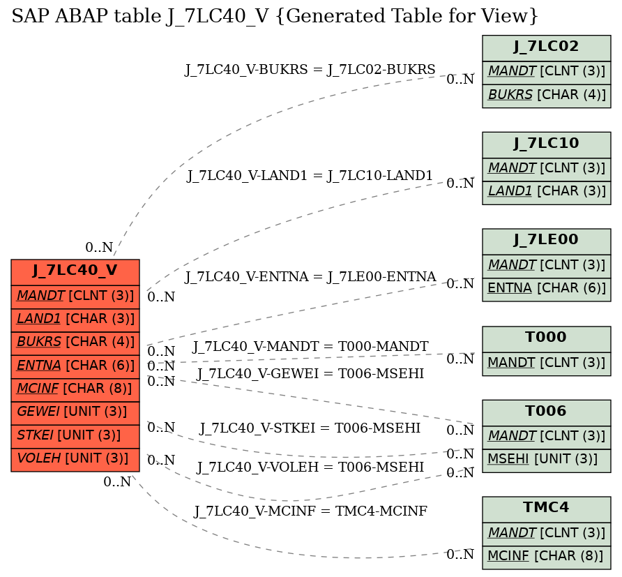 E-R Diagram for table J_7LC40_V (Generated Table for View)