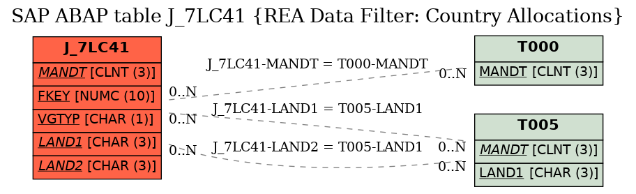 E-R Diagram for table J_7LC41 (REA Data Filter: Country Allocations)