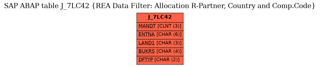 E-R Diagram for table J_7LC42 (REA Data Filter: Allocation R-Partner, Country and Comp.Code)