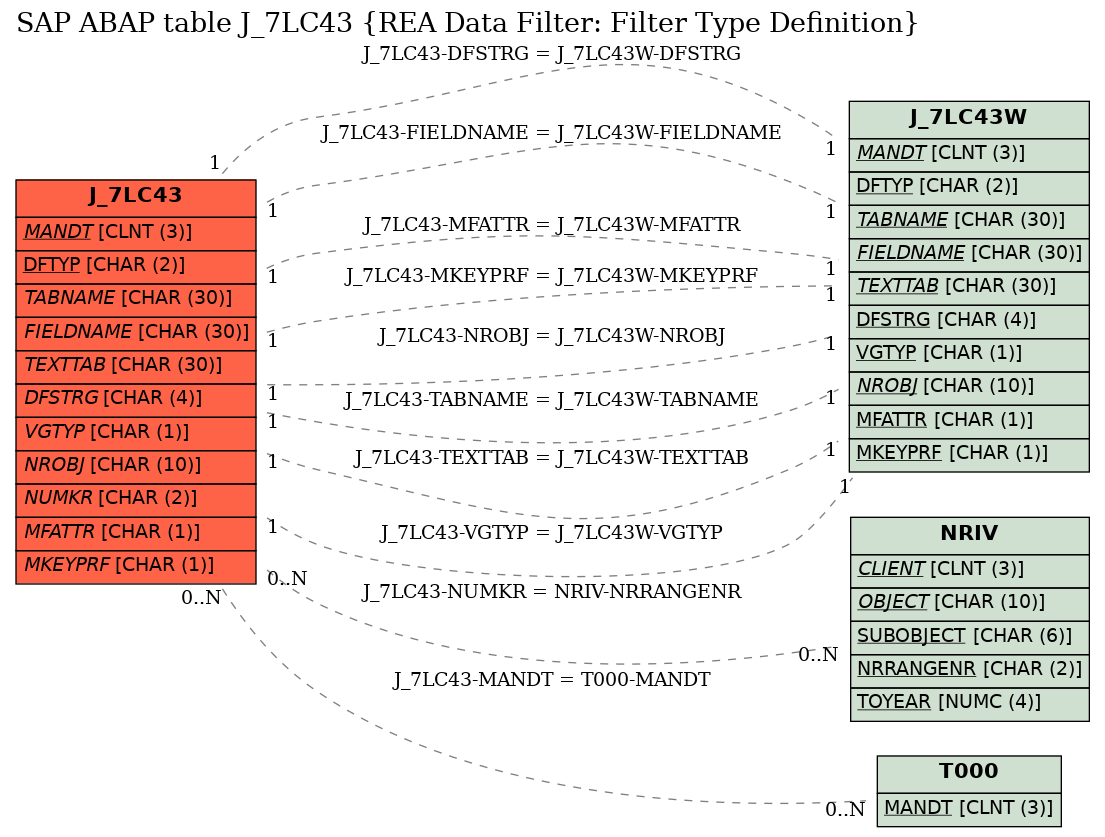 E-R Diagram for table J_7LC43 (REA Data Filter: Filter Type Definition)