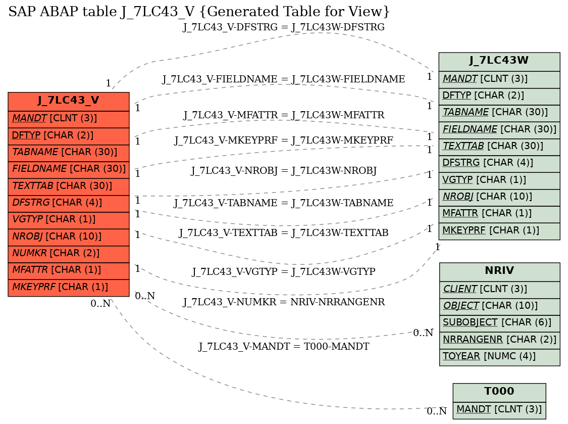 E-R Diagram for table J_7LC43_V (Generated Table for View)