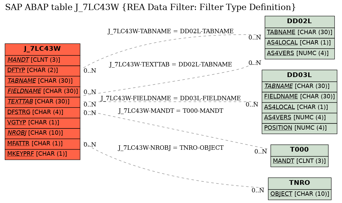 E-R Diagram for table J_7LC43W (REA Data Filter: Filter Type Definition)