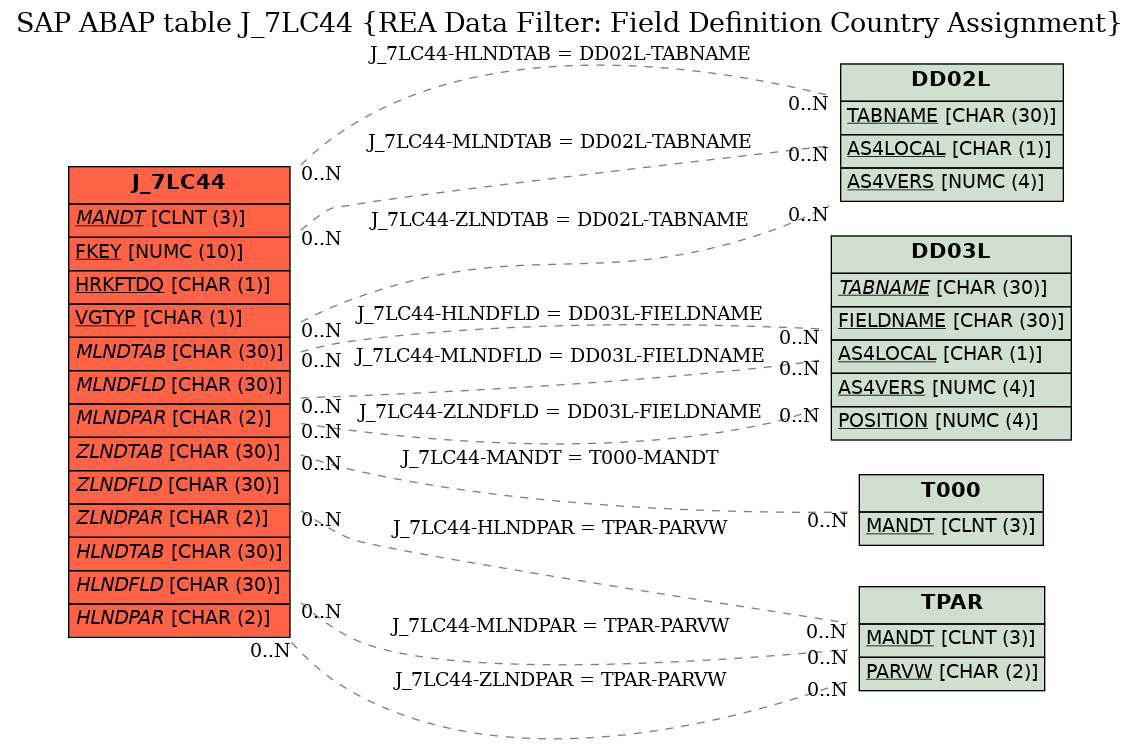 E-R Diagram for table J_7LC44 (REA Data Filter: Field Definition Country Assignment)