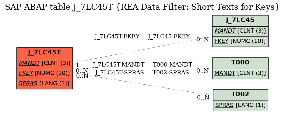 E-R Diagram for table J_7LC45T (REA Data Filter: Short Texts for Keys)