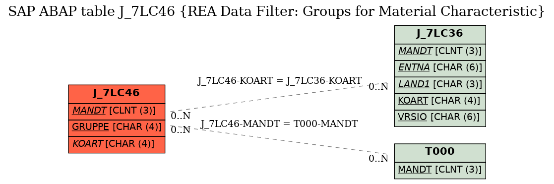E-R Diagram for table J_7LC46 (REA Data Filter: Groups for Material Characteristic)